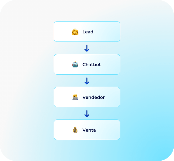 Automatización y Chatbots con IA