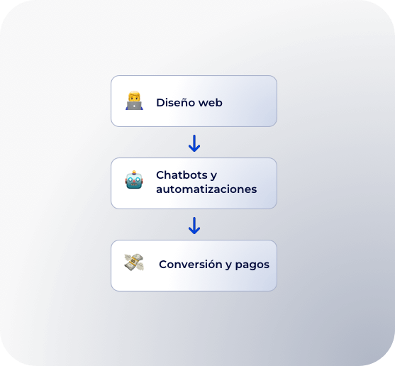Diseño web con LiveConnect: más que una página, una estrategia de crecimiento.