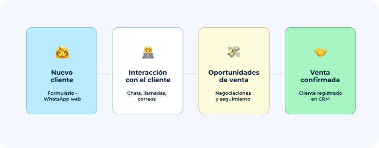 Imagen de CRM para ventas