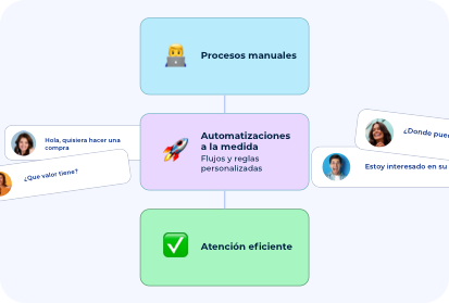 Imagen de Automatizaciones a la medida