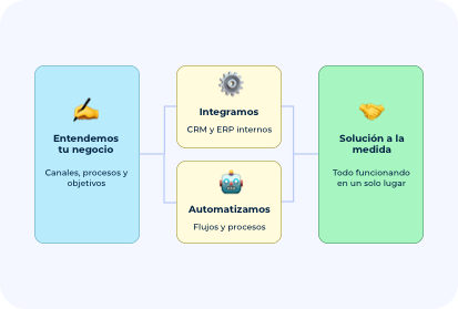 Imagen de Desarrollo a la medida