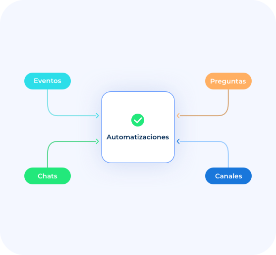 Automatización y optimización desde el día uno.